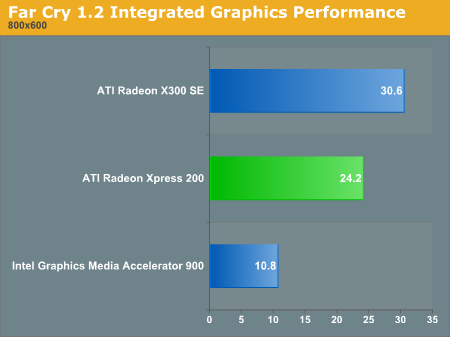 Far Cry 1.2 Integrated Graphics Performance